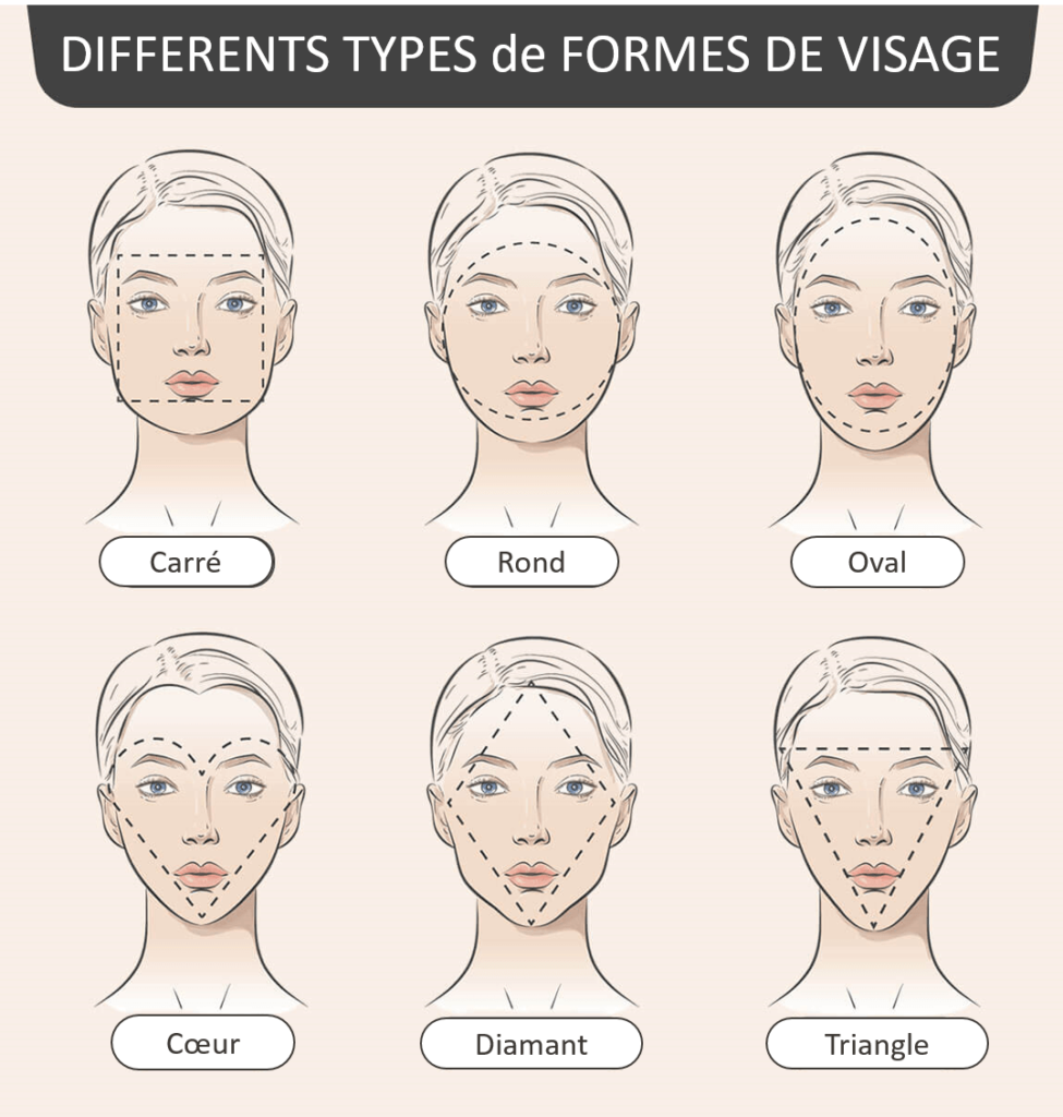 Illustration des différentes formes de visages